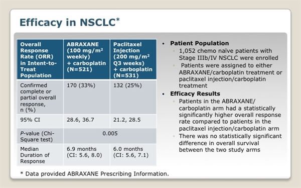 Abraxane® (paclitaxel Protein-bound Particles) (albumin-bound) For Nsclc