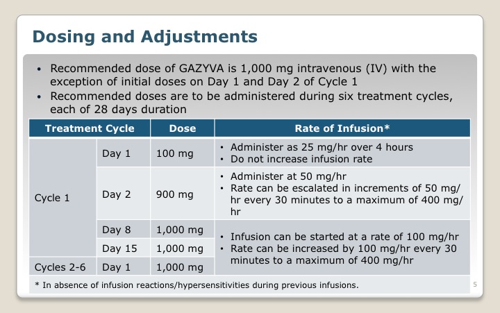 GAZYVA® (obinutuzumab) For Chronic Lymphocytic Leukemia