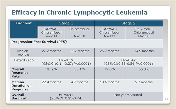 cll leukemia case study