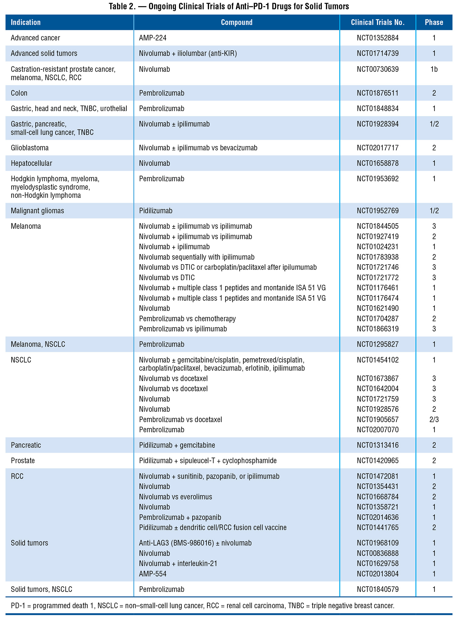 PD1 Pathway Inhibitors Changing the Landscape of Cancer