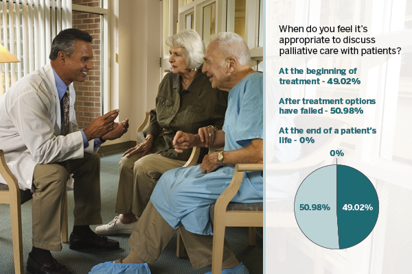 Palliative Care: Physician Communication and Patient Comprehension