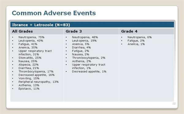 IBRANCE (palbociclib) For Metastatic Breast Cancer