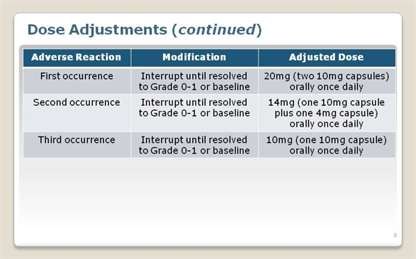 LENVIMA (lenvatinib) for Thyroid Cancer