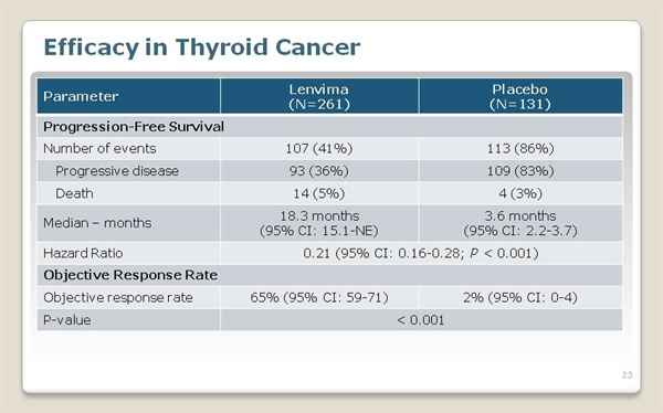 LENVIMA (lenvatinib) for Thyroid Cancer