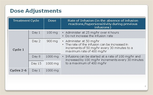 GAZYVA V(obinutuzumab) For Chronic Lymphocytic Leukemia