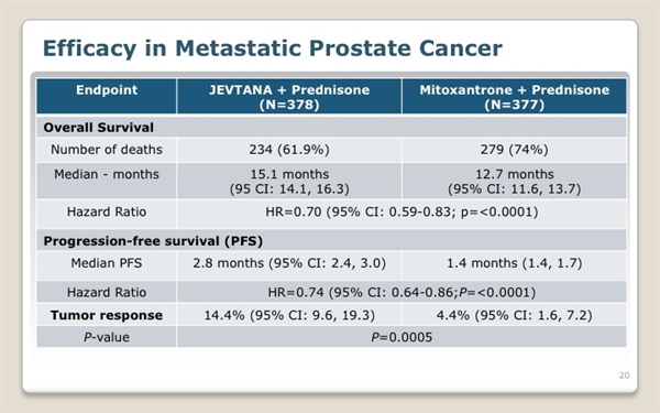 JEVTANA (cabazitaxel) for Metastatic Prostate Cancer