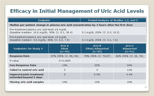 Elitek Rasburicase For Initial Management Of Plasma Uric Acid Levels