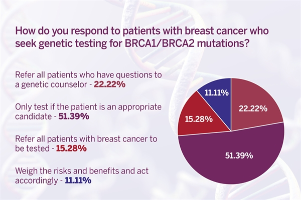 The Treatment Landscape of Breast Cancer