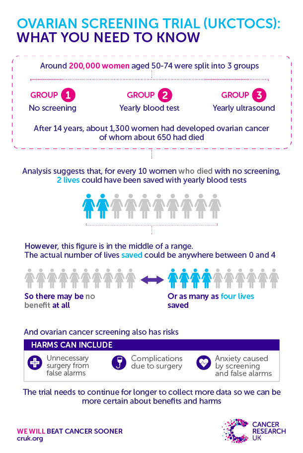 Paradigm Shift In Ovarian Cancer Points To Fallopian Tube As Site Of 9820