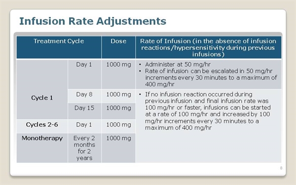 GAZYVA (obinutuzumab) For Follicular Lymphoma