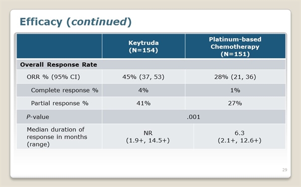 KEYTRUDA (pembrolizumab) for Nonsmall Cell Lung Cancer