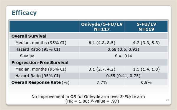 ONIVYDE (liposomal Irinotecan) For Pancreatic Cancer