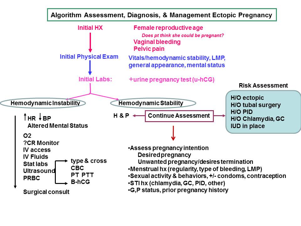 sac test pregnancy empty positive Cancer Therapy  Tubal  pregnancy Advisor