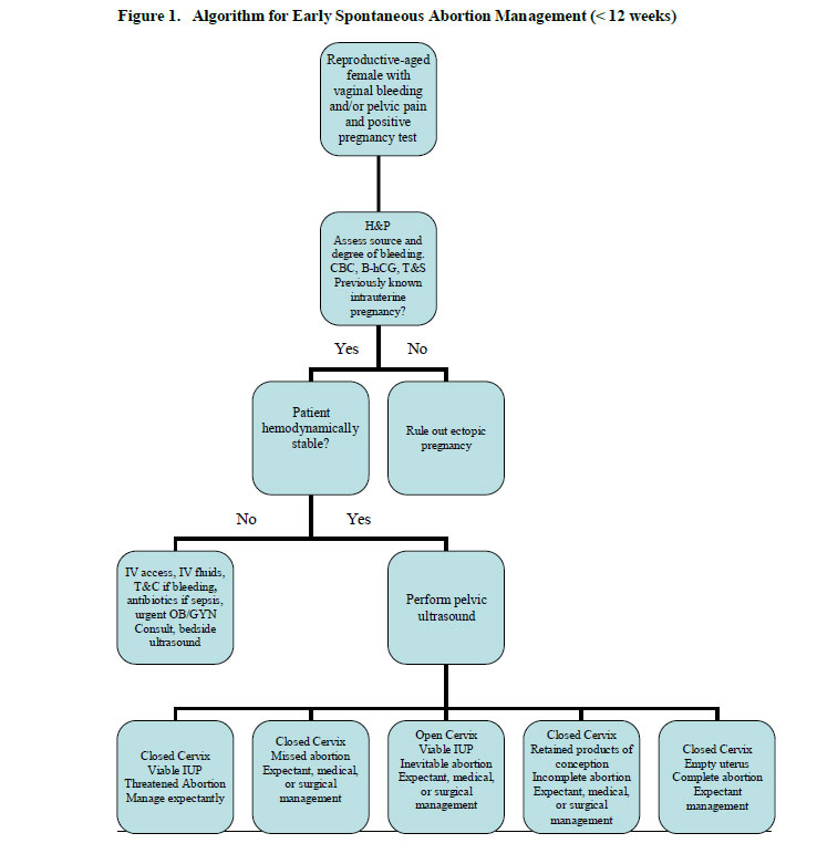 research articles spontaneous abortion