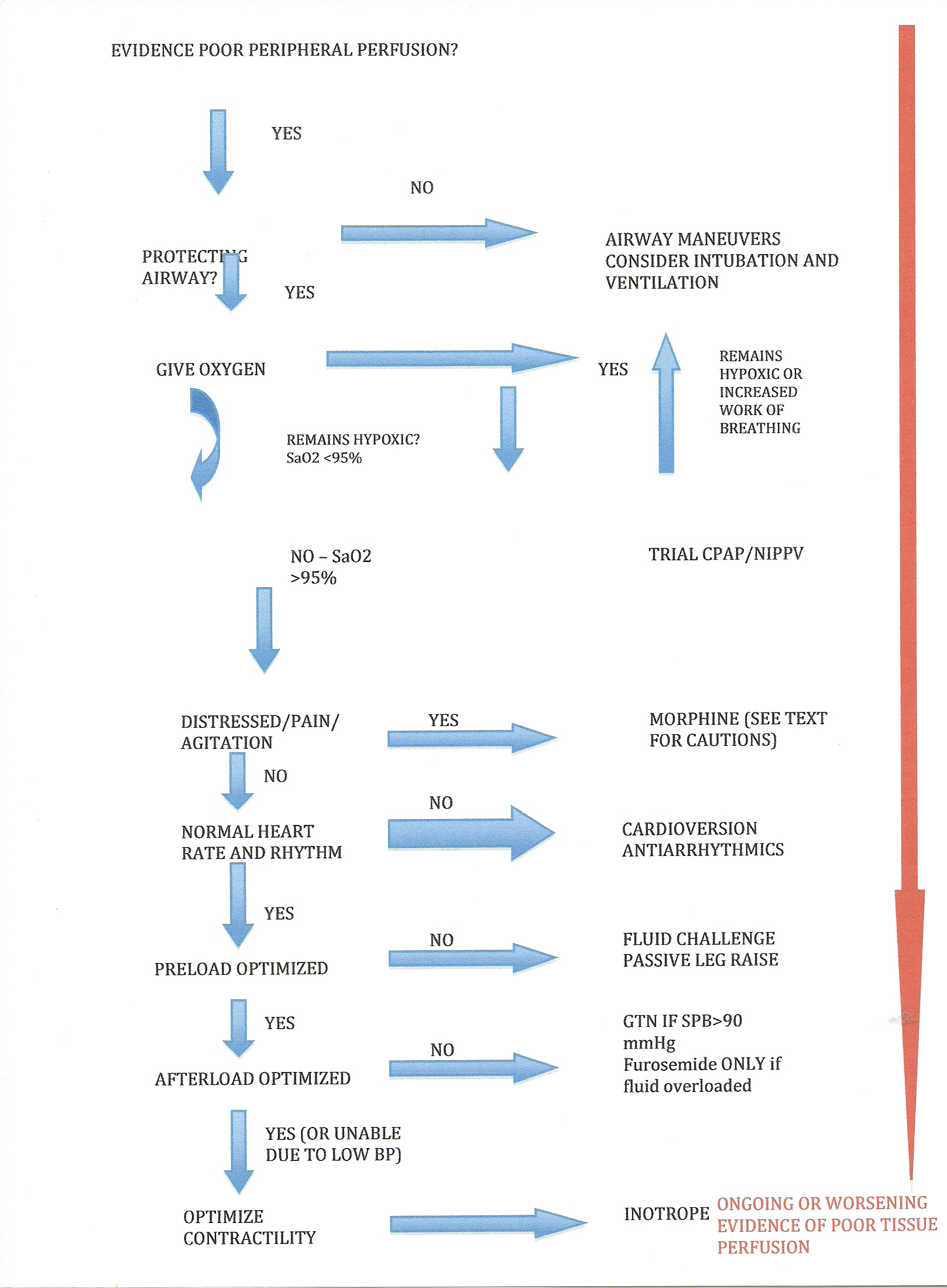 Furosemide dosage in heart failure questions