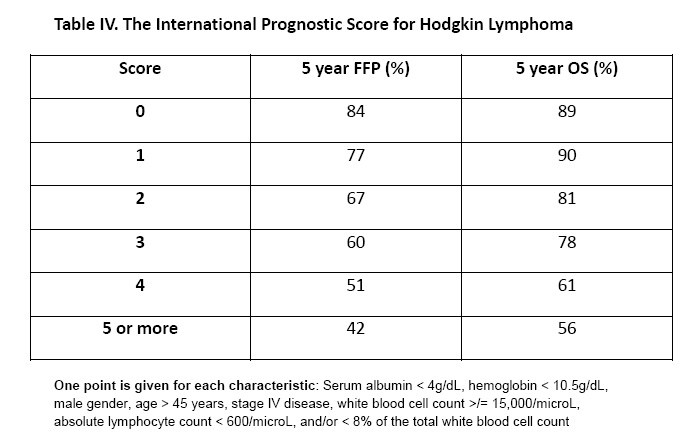 Hodgkin lymphoma Cancer Therapy Advisor